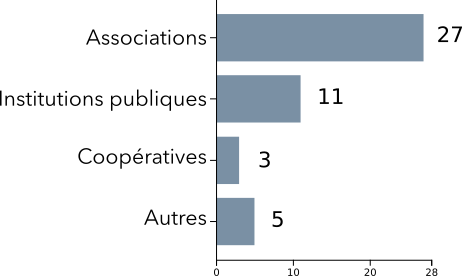 Graphique représentant les données du tableau.