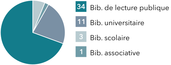 Graphique visualisant les types des bibliothèques des répondants :
34 bibliothèques de lecture publique
11 bibliothèques universitaires
3 bibliothèques scolaires
1 bibliothèque associative