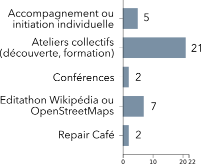 Graphique représentant les données du tableau.