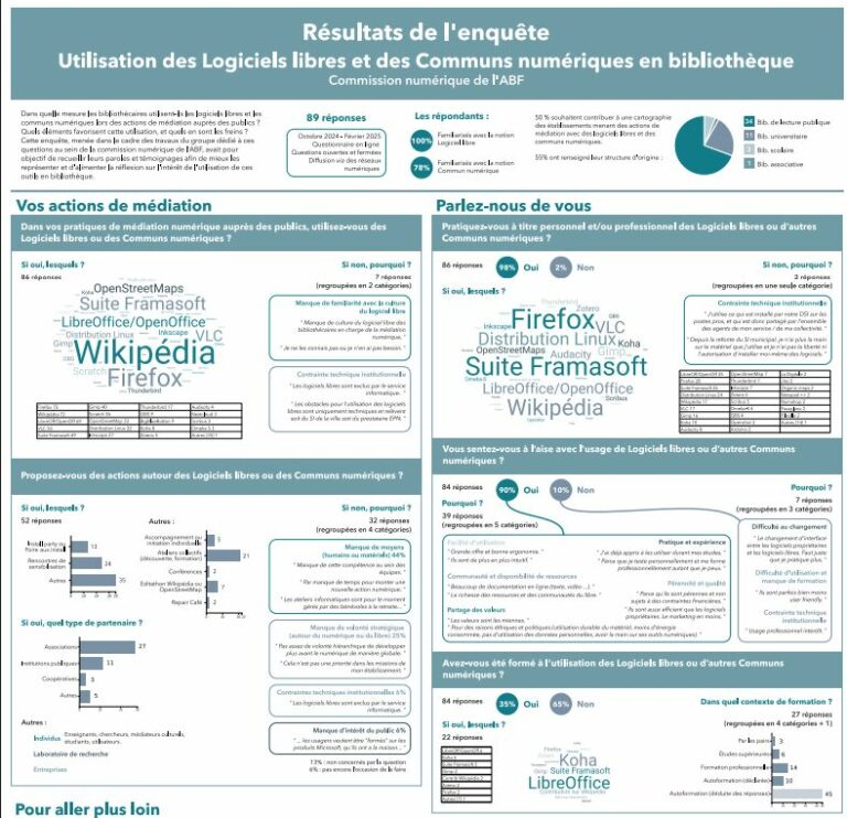 [Travaux] Résultats de l’enquête : Utilisation des Logiciels libres et des Communs numériques en bibliothèque