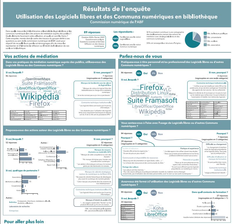[Travaux] Résultats de l’enquête : Utilisation des Logiciels libres et des Communs numériques en bibliothèque