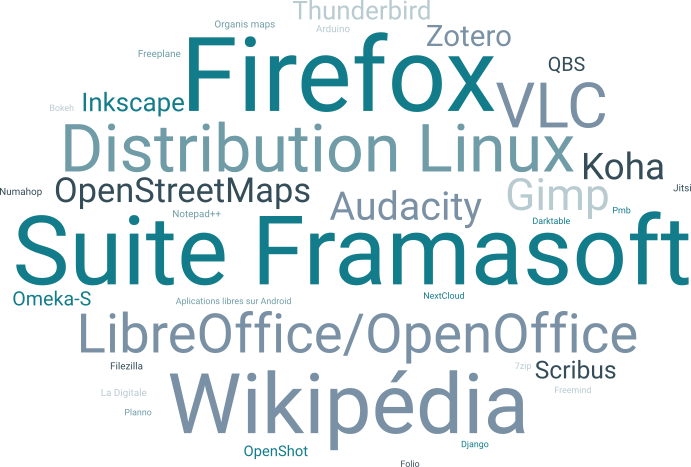 Nuage de mots représentant les différents logiciels pratiqués.