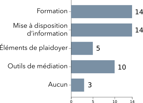 Graphique représentant les données du tableau.