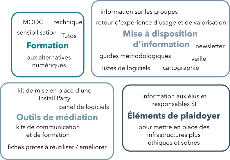 Graphique représentant les quatre axes, avec quelques idées et mots clés suggérées par les répondants :
- Formation : mooc, technique, sensibilisation, tutos, aux alternatives numériques.
- Mise à disposition d'information : information sur les groupes, retour d'expérience d'usage et de valorisation, newsletter, guides méthodologiques, veille, liste de logiciels, cartographie.
- Outils de médiation : kit de mise en place d'une Install Party, panel de logiciels, kit de communication et de formation, fiches prêtes à réutiliser/améliorer.
- Éléments de plaidoyer : information aux élus et responsables SI, pour mettre en place des infrastructures plus éthiques et sobres.